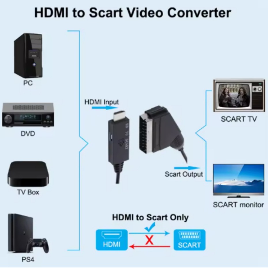 HDMI-Compatible to SCART Conve - Scart To Hdmi recension och pris